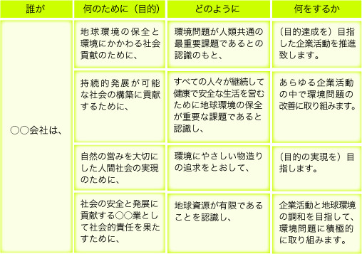 環境方針1:環境理念(基本理念)の構成パターン