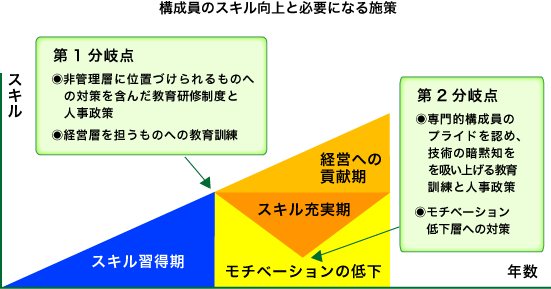 構成員のスキル向上と必要になる施策